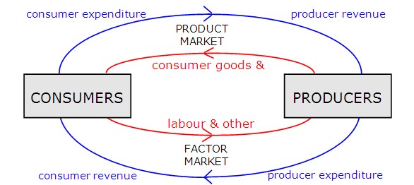 Figure 2: The Circular Flow of Free Market Economic Activity