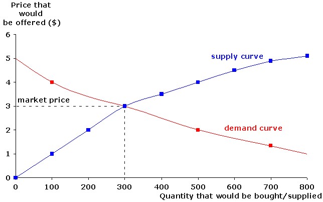 Figure 3: Price Establishment by Supply and Demand
