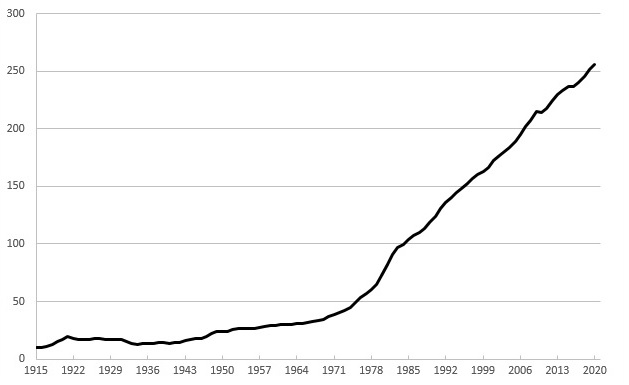 Figure 4: USA Urban Average CPI 1915-2020