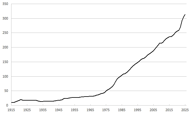 Figure 4: USA Urban Average CPI 1915-2025